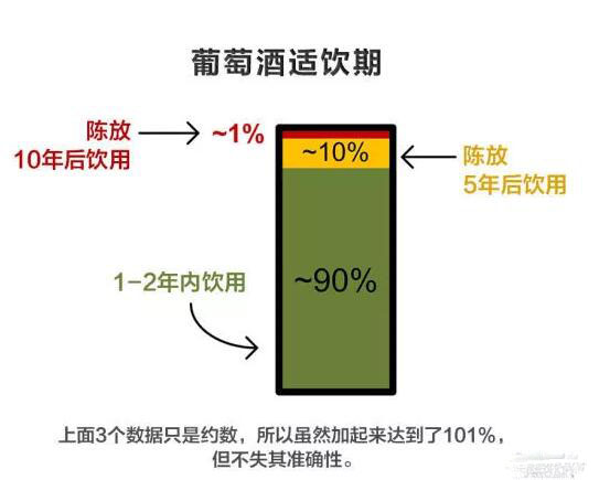 葡萄酒保质期十年靠谱吗？过了十年还能喝吗？