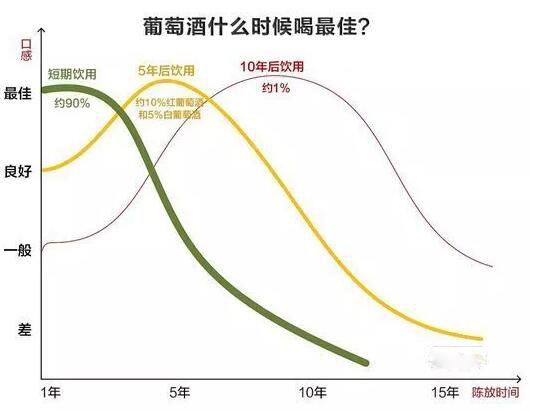 葡萄酒保质期十年靠谱吗？过了十年还能喝吗？