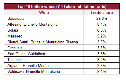 今年意大利成为了Liv-ex的第三大交易酒区，占比达到6.2%