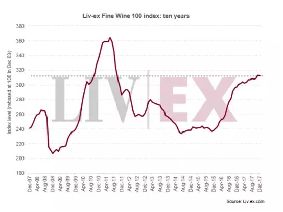 伦敦国际葡萄酒交易所Liv-ex创始人专访：拉菲、罗曼尼康帝价格涨跌在这里可以看到