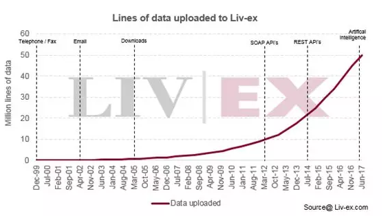 伦敦国际葡萄酒交易所Liv-ex创始人专访：拉菲、罗曼尼康帝价格涨跌在这里可以看到