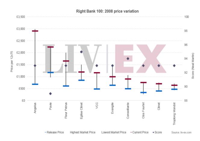 Liv-ex探讨波尔多右岸50指数和右岸100指数的价格表现