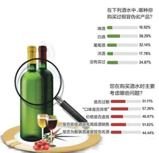中国消费者最容易购买到假冒葡萄酒