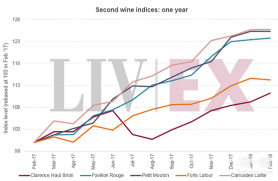 在过去一年内，副牌葡萄酒50飙升了21.8%