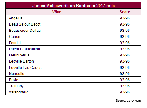 James Molesworth发布2017年份波尔多期酒分数