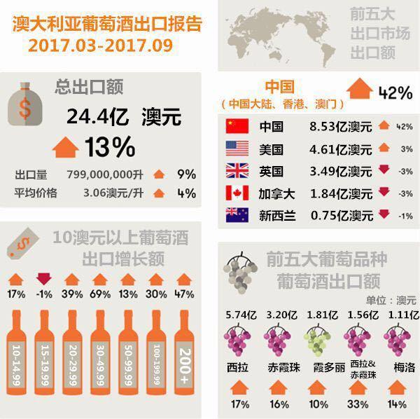 中美贸易战，澳洲葡萄酒趁势进入中国市场发展