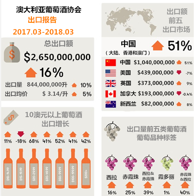 澳洲葡萄酒出口到中国市场的出口额再创历史新高
