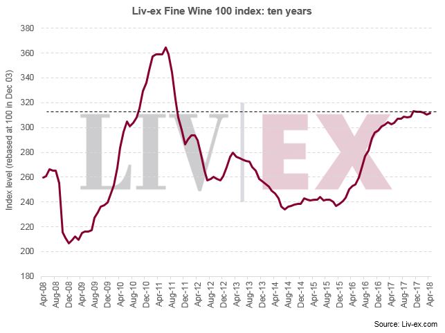 近五个月内Liv-ex100指数首次上升