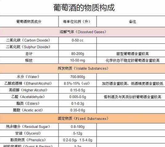 葡萄酒物质是哪些?看看表就知道了