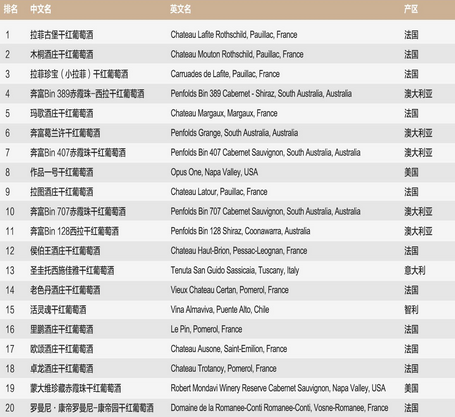 2013年中国网络最热搜的20款葡萄酒，你知道吗？