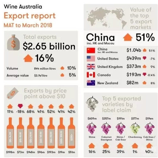 2018年Q1中国进口葡萄酒数据丨澳大利亚葡萄酒对中国市场出口额增长了51%