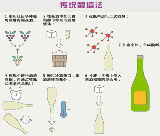 你了解起泡酒的3种酿造工艺吗？ 