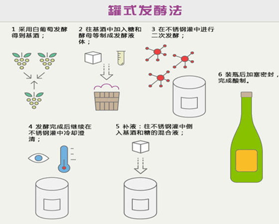 你了解起泡酒的3种酿造工艺吗？ 
