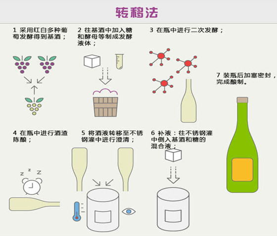 你了解起泡酒的3种酿造工艺吗？ 