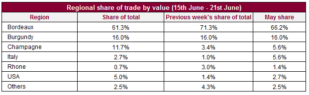 上周葡萄酒交易总结：路易水晶葡萄酒成为最活跃葡萄酒