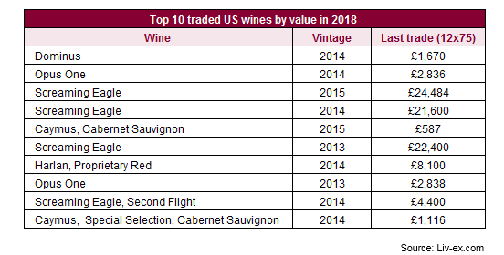十大最高交易额美国葡萄酒榜单新鲜出炉