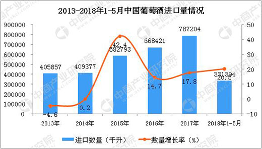 2018年1-5月中国葡萄酒进口量达到331394千升