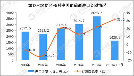 2018年1-5月中国葡萄酒进口量达到331394千升