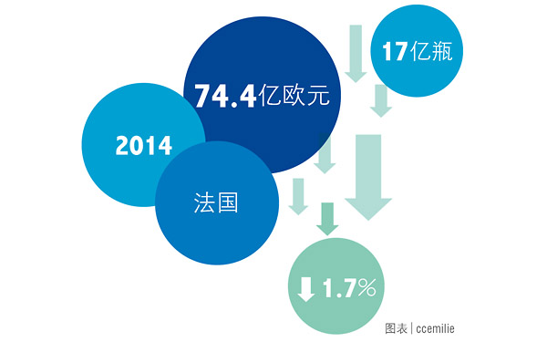 数据表明2014年法国葡萄酒出口下跌