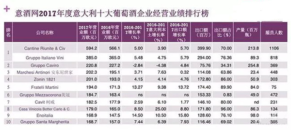 2017年度意大利葡萄酒企业经营业绩年度报告新鲜出炉