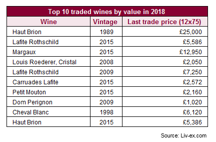 2018最高交易总额葡萄酒榜单新鲜出炉