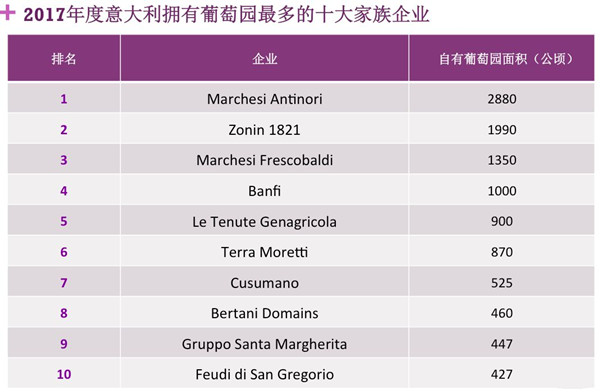 2017年意大利酒庄葡萄园面积榜单出炉