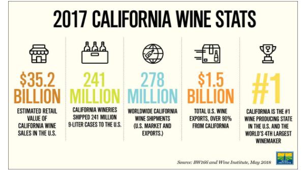 2017年美国加州葡萄酒销售额达到352亿美元
