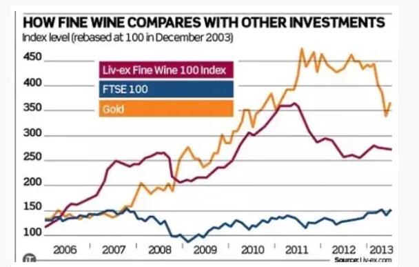 关于投资葡萄酒期酒需要了解的8件事