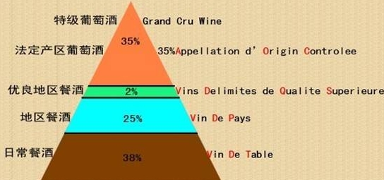 法国葡萄酒分为几个等级？