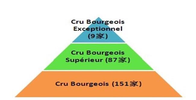 法国波尔多不同产区的葡萄酒分级标准系统