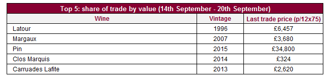 上周葡萄酒交易总结：拉图1996年份葡萄酒最活跃