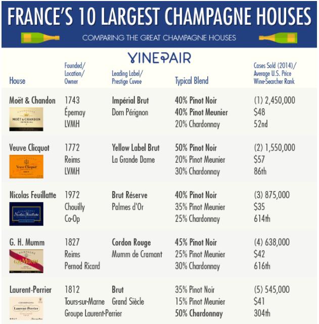 法国10个最大的香槟屋