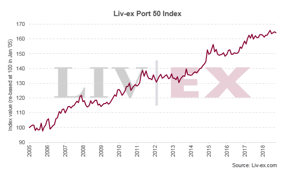 Liv-ex推出波特Port 50指数