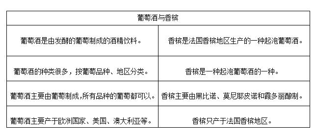 2分钟帮你分清葡萄酒和香槟的区别