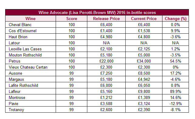 Wine Advocate发布波尔多2016年份葡萄酒在瓶报告