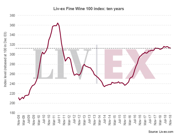 Liv-ex100指数11月同比下跌0.18%