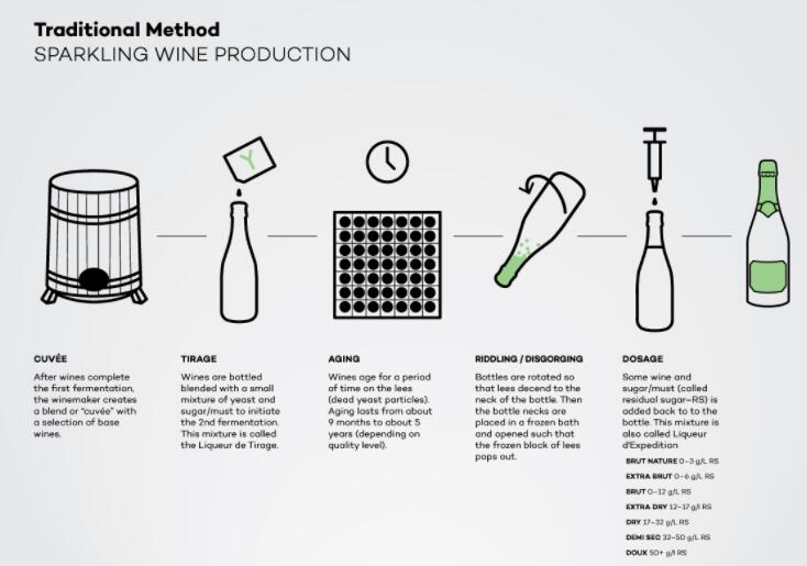 起泡酒的酿造工艺 4种起泡酒酿造方法