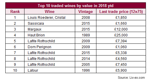 2018年最高交易总值葡萄酒榜单出炉