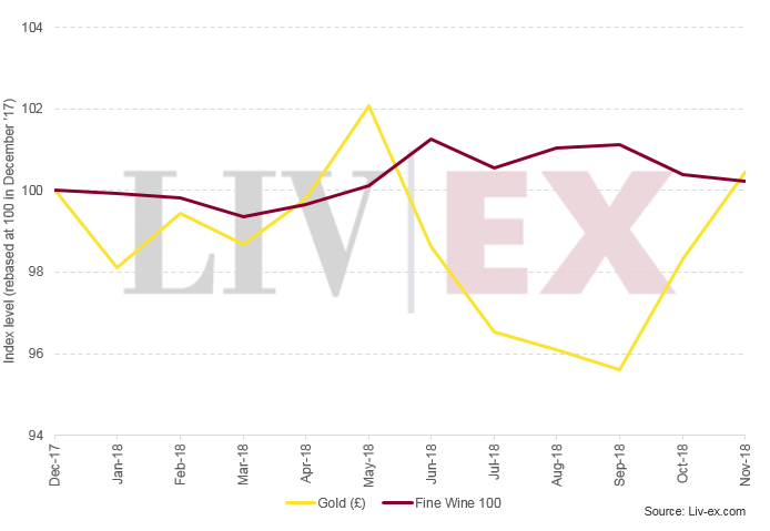 2018年度Liv-ex优质葡萄酒与黄金的表现对比总结