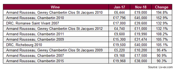 2018年Liv-ex1000指数涨价最多的十款葡萄酒都来自勃艮第产区