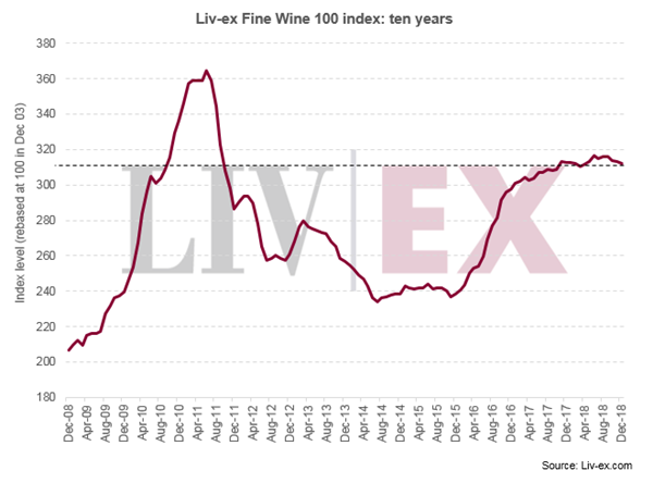 Liv-ex优质葡萄酒100指数2018年下跌0.2%
