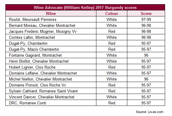 Wine Advocate发布勃艮第2017年期酒报告