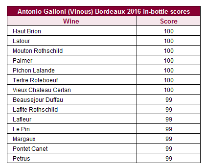 Antonio Galloni发布波尔多2016年份在瓶报告