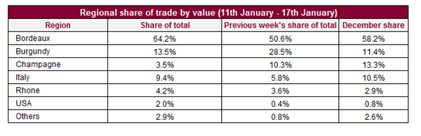 Liv-ex市场上周交易总结，波尔多交易总值份额不断增长