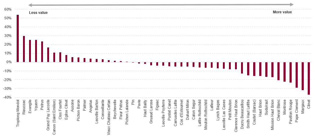 2016年份波尔多葡萄酒比其他近年份的要更实惠