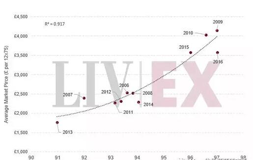 2016年份葡萄酒价格变动不大，是否与2018年中国市场有关？