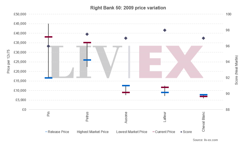 波尔多2009年份右岸50和右岸100指数中的价格变化