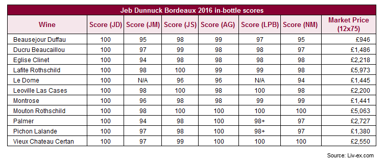 Jeb Dunnuck发布波尔多2016年份品酒报告