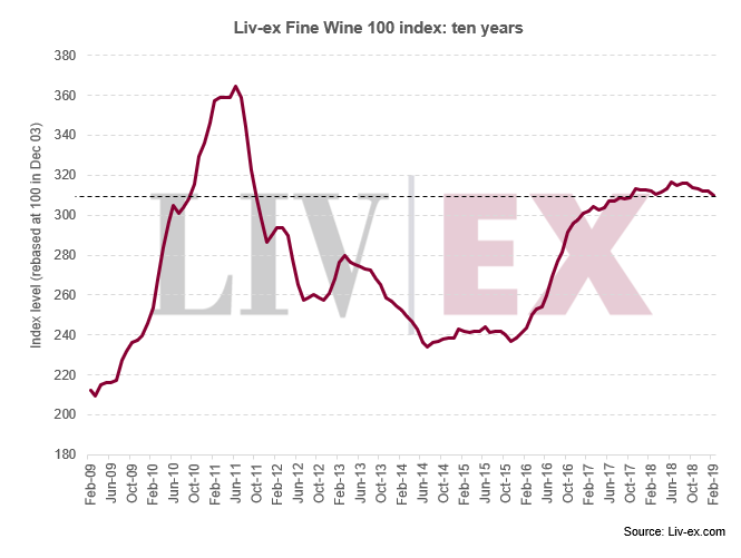Liv-ex优质葡萄酒100指数连续5个月下跌