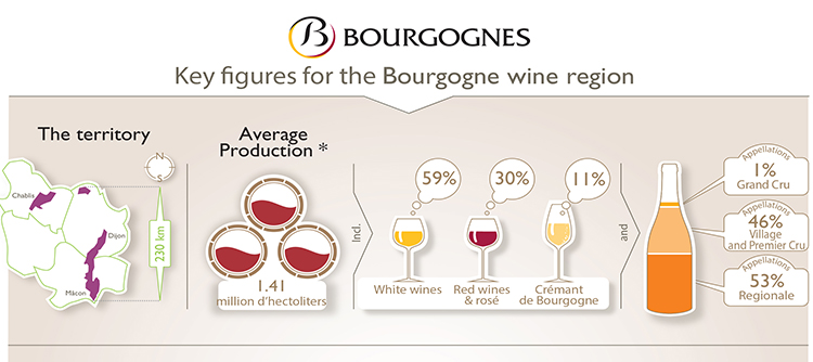勃艮第（Bourgogne）产区葡萄种植区的关键数据